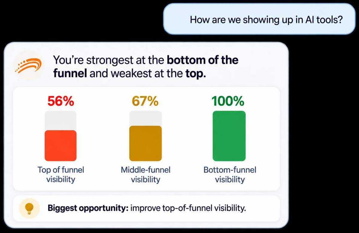 Media Shower answer showing AI visibility by funnel stage