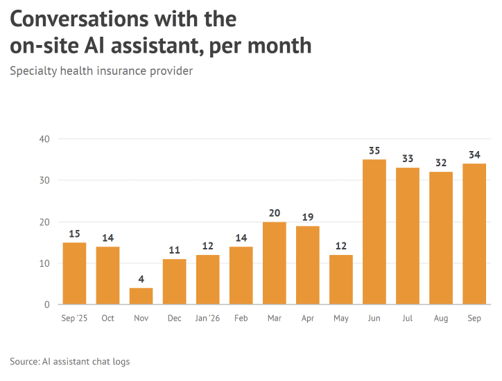 Bar chart: monthly conversations with the on-site AI assistant, September 2025 to September 2026: 15, 14, 4, 11, 12, 14, 20, 19, 12, 35, 33, 32 and 34.