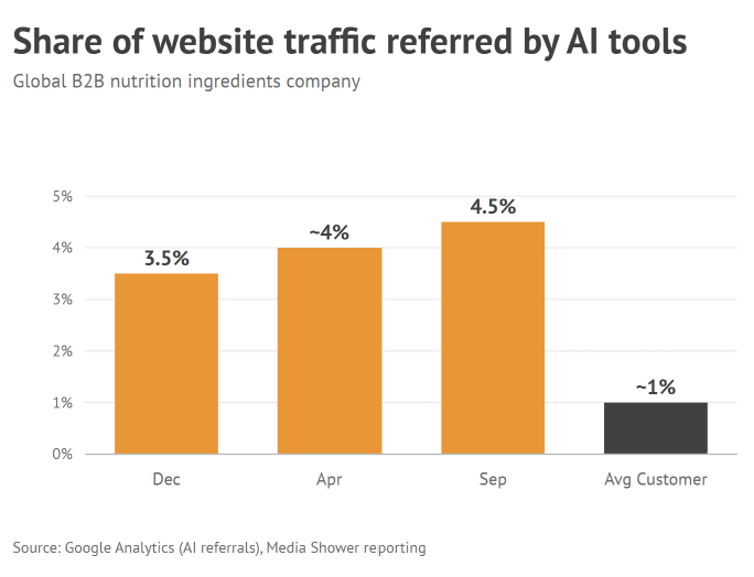 Bar chart: share of website traffic referred by AI tools was 3.5% in December, about 4% in April and 4.5% in September, versus about 1% for the average Media Shower customer.
