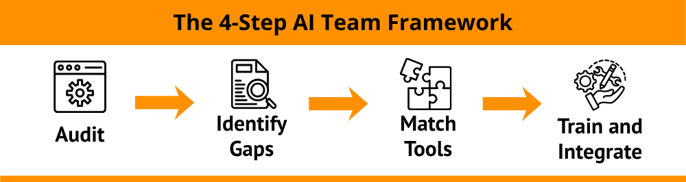 The 4-Step AI Team Framework: Audit, Identify, Match, Train