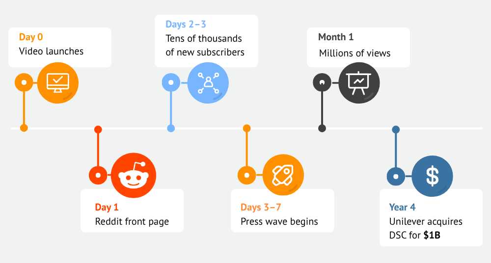 Timeline of viral video growth to $1B acquisition