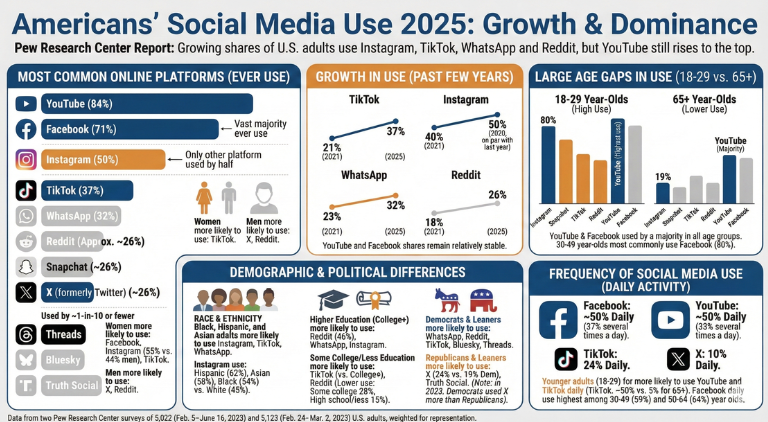 Americans' social media use infographic.