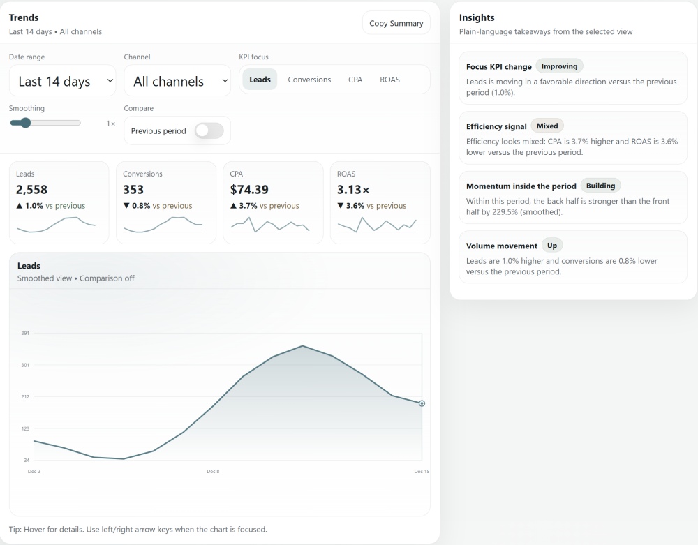 14-day ad performance analytics with KPI trends and leads graph