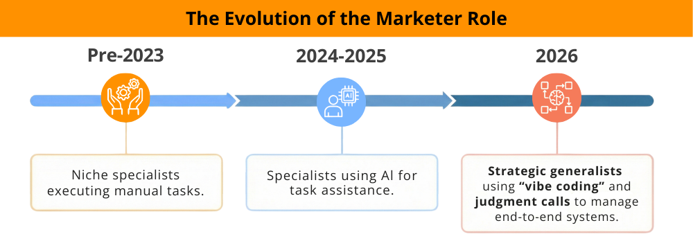 Evolution of the Marketer Role timeline: Pre-2023 to 2026 with AI