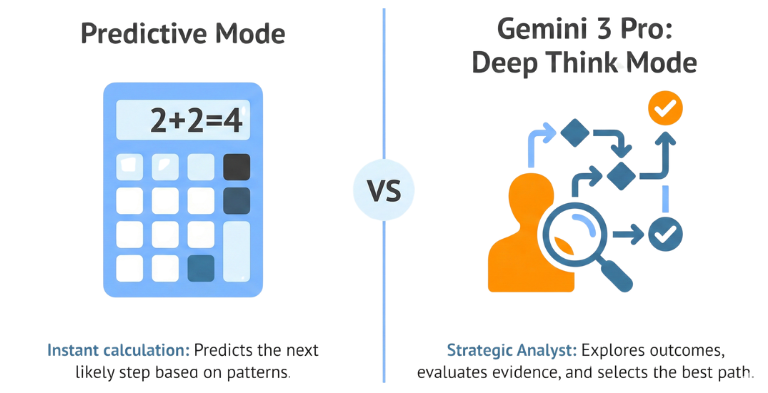 Gemini 3 Pro Deep Think Mode vs Predictive Calculator