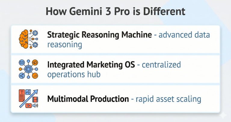 Gemini 3 Pro Features: Reasoning, OS, Multimodal Production