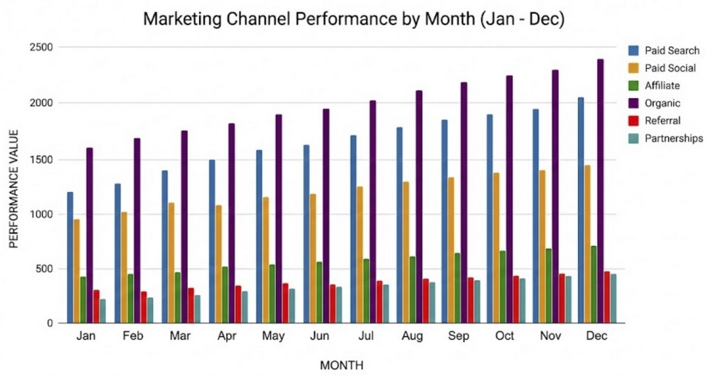 Marketing Channel Performance Bar Chart by Month (Jan-Dec).