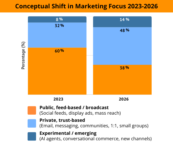 Conceptual Shift in Marketing Focus 2023-2026 stacked bar chart