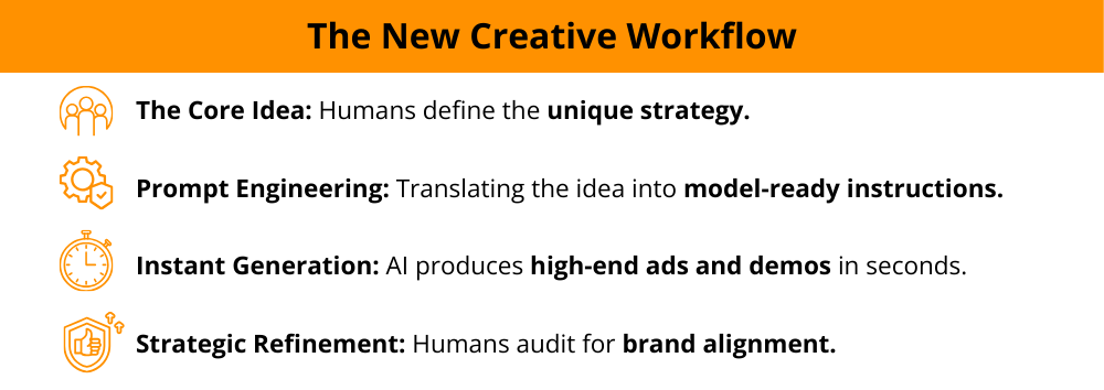 The New Creative Workflow diagram with human-AI collaboration steps