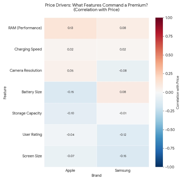 Price Drivers: Apple vs Samsung Feature Correlation Heatmap.