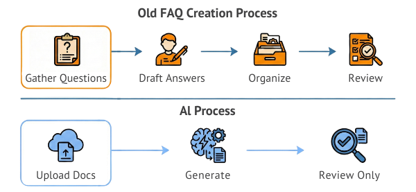 Comparison of Traditional and AI-Powered FAQ Creation Processes