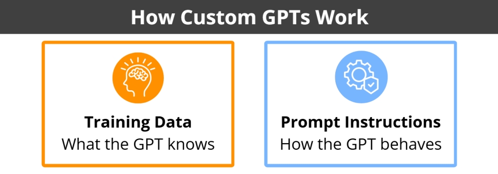 How Custom GPTs work: Training Data and Prompt Instructions infographic