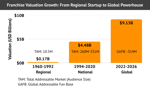 Patriots franchise valuation growth 1960-2026 regional to global