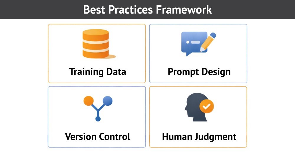 Best Practices Framework: Training Data, Prompt Design, Version Control, Human Judgment