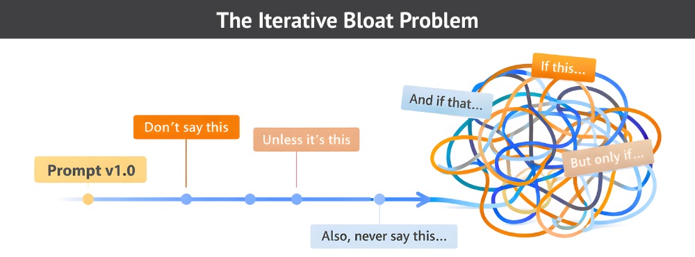The Iterative Bloat Problem: Simple Prompt to Tangled Conditional Mess