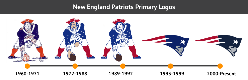 New England Patriots primary logos timeline 1960 to present