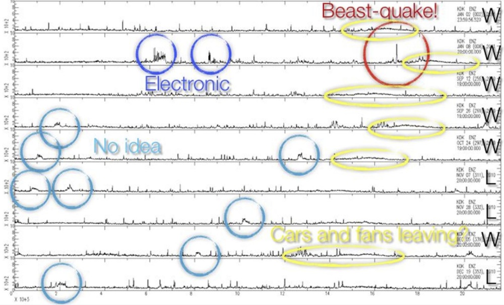 Seismograph of Beast Quake with annotated electronic noise and crowd signals.
