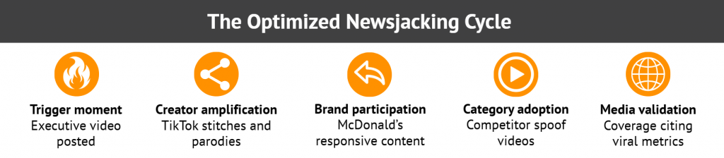 Optimized Newsjacking Cycle Diagram for McDonald's Viral