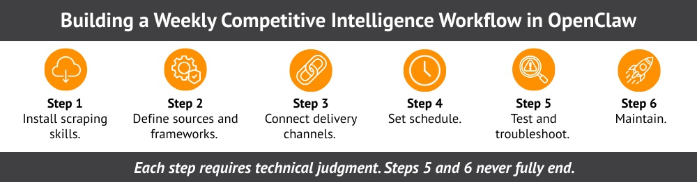 6 steps for building a weekly competitive intelligence workflow in OpenClaw.