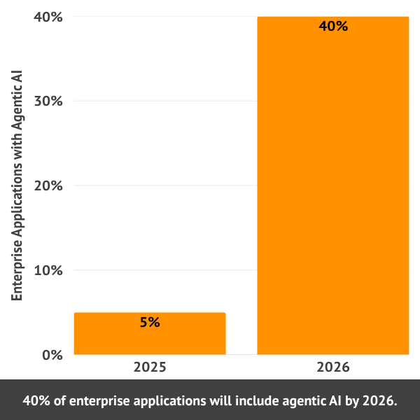 Bar graph: Enterprise agentic AI apps grow from 5% in 2025 to 40% in 2026
