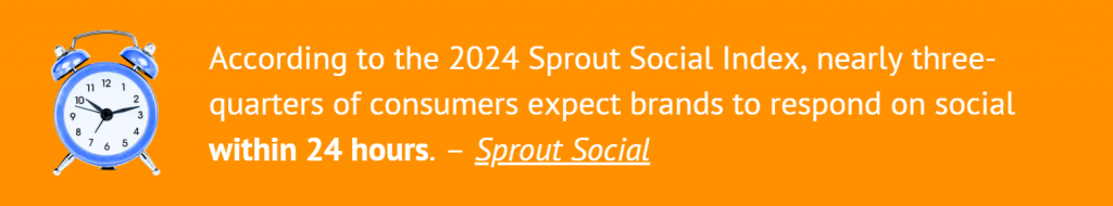 Nearly 75% of consumers expect brands to reply on social within 24 hours