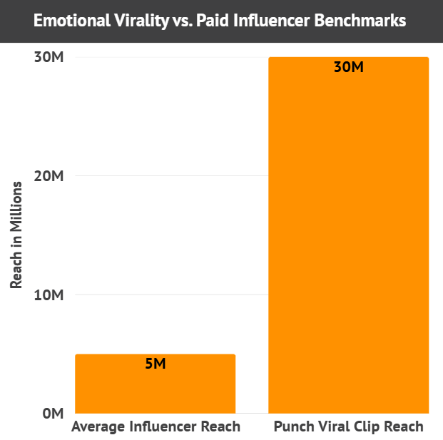 Punch viral clip reaches 30M vs average influencer 5M reach benchmark