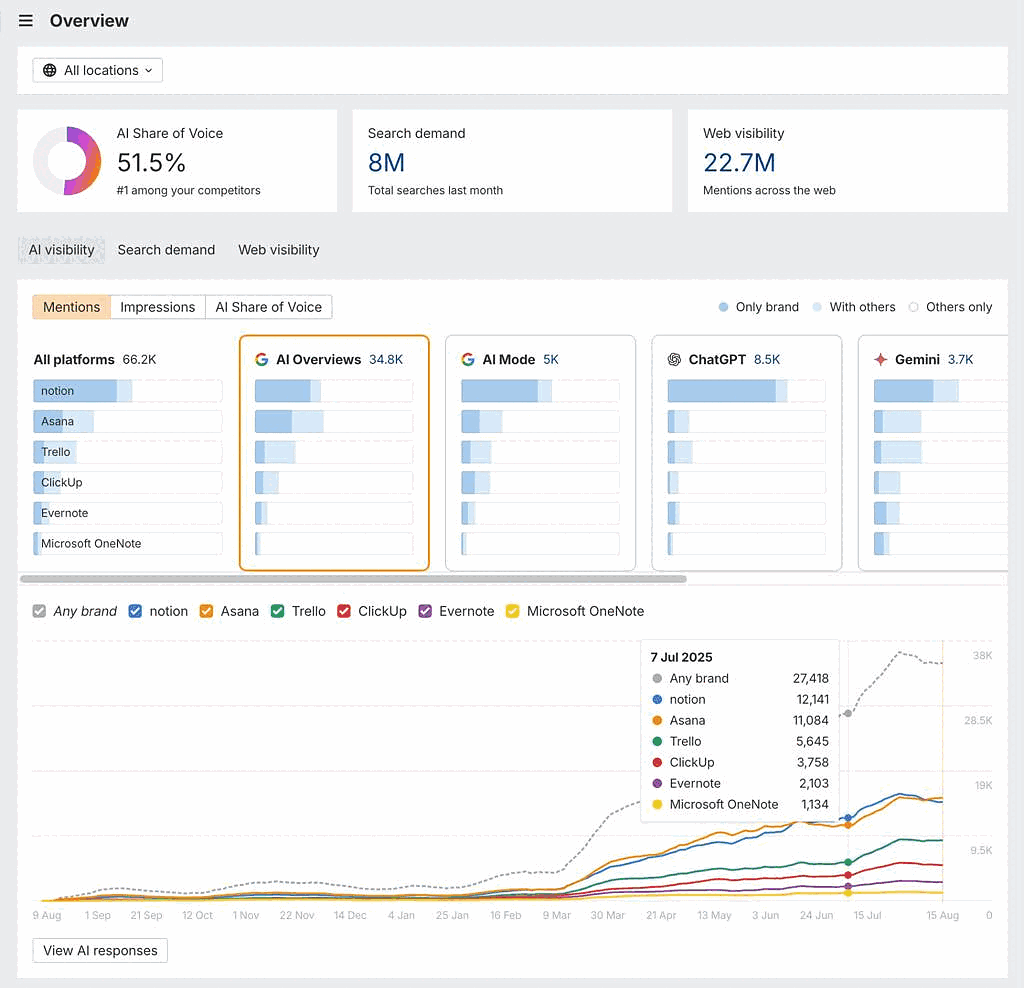 AI Visibility dashboard