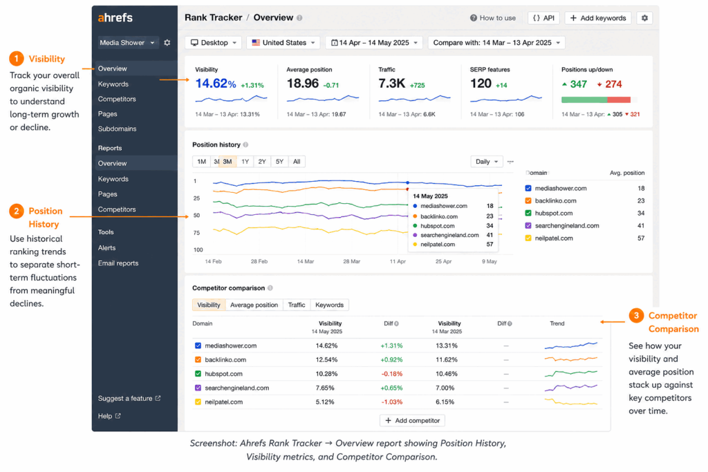 Ahrefs rank tracker