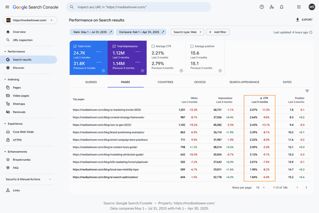 Google search console, performance on search results