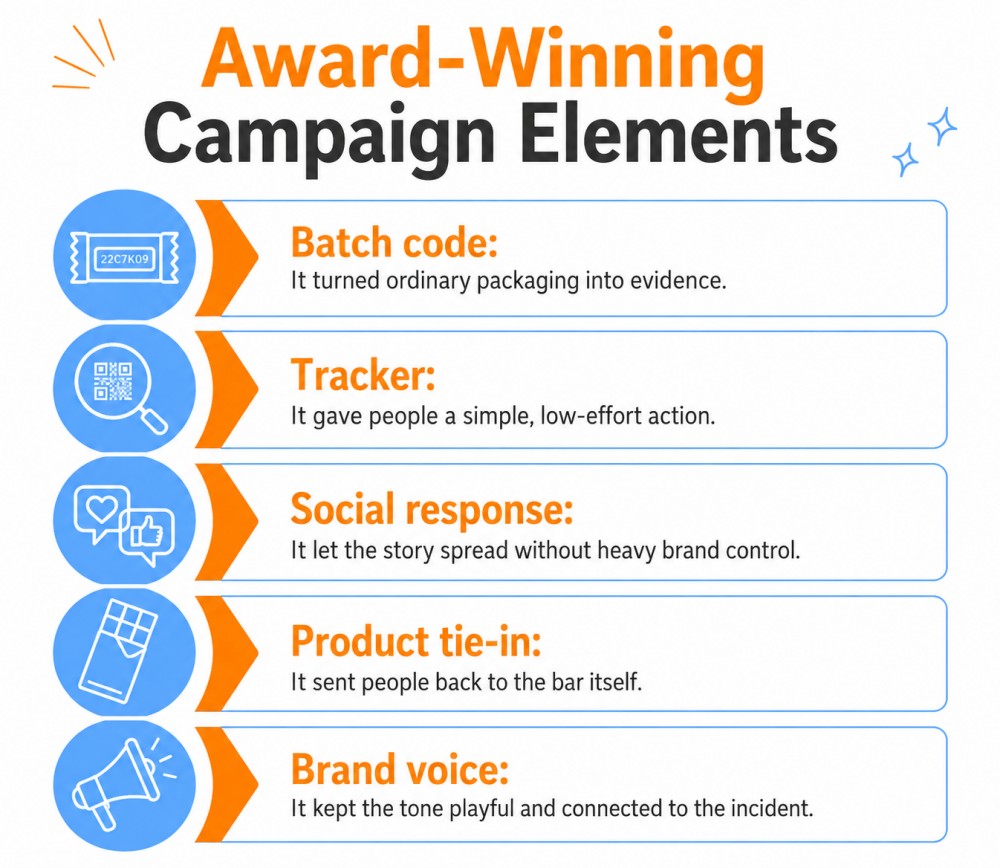 Award-winning campaign elements: batch code, tracker, and more