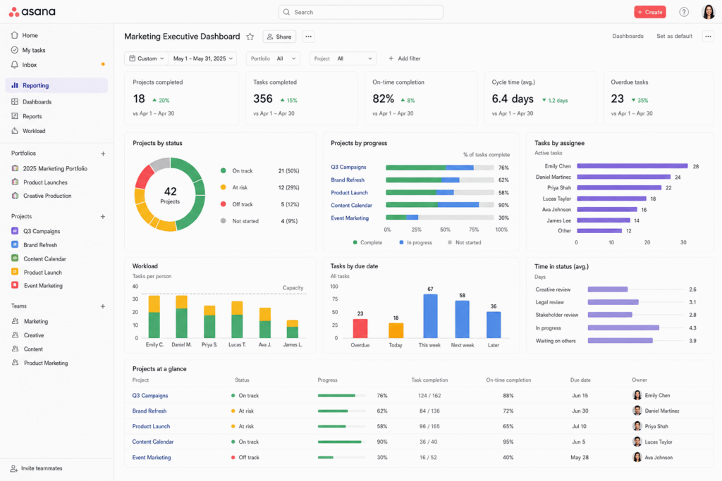 asana marketing executive dashboard