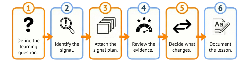 AI content feedback loop: 6-step process from question to lesson