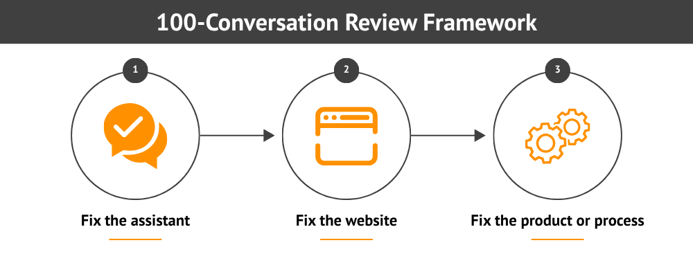 100-Conversation Review Framework: Fix Assistant, Website, Product