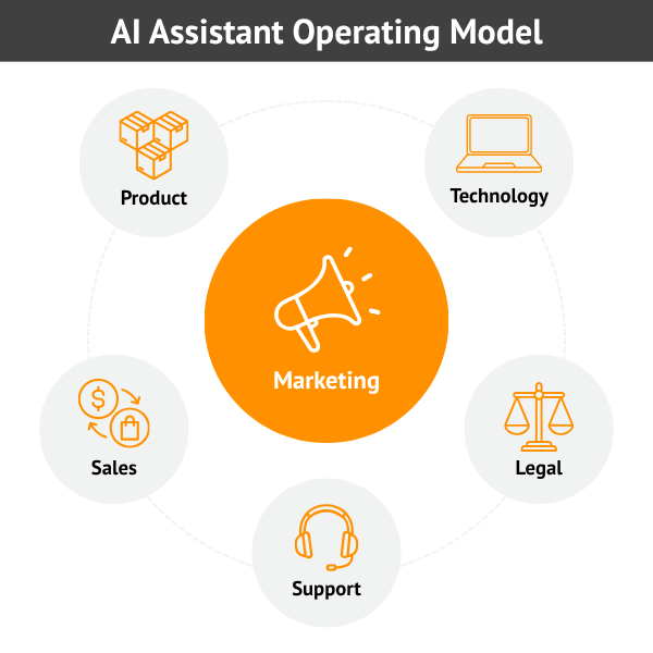 AI Assistant Operating Model: Marketing, Sales, Product, Tech, Legal