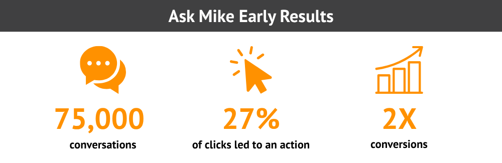 Ask Mike Early Results: 75,000 Conversations, 27% Clicks, 2X Conversions