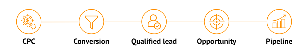 B2B ChatGPT Ads Funnel: CPC to Conversion, Lead, Pipeline