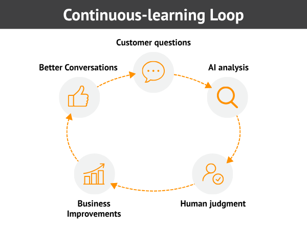 Continuous-Learning Loop: Questions, AI Analysis, Judgment, Improvements