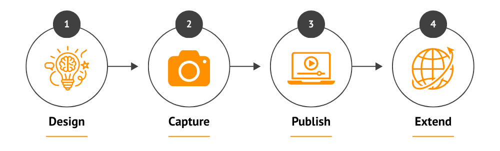 Four-Step Process Icons: Design, Capture, Publish, Extend
