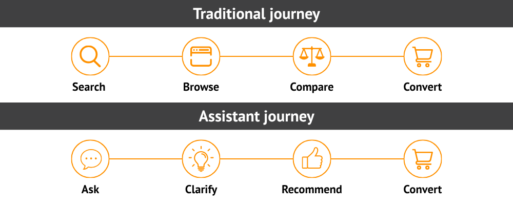 Traditional vs. Assistant Journey: Search-Browse-Compare vs. Ask-Clarify-Recommend