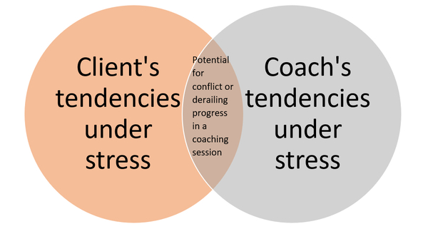client tendencies under stress