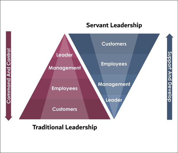 leadership types