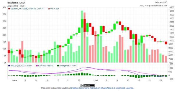 Convergence Divergence Chart