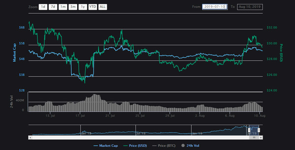 BTC/USDT and ETH/USDT