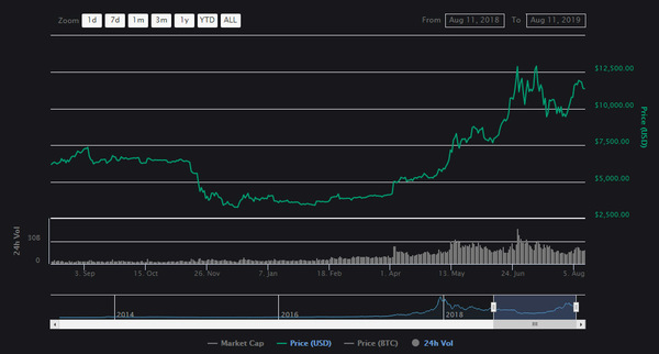 BTC price.