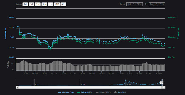 LTC/USDT