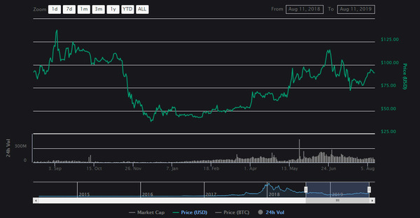 Margin trading.