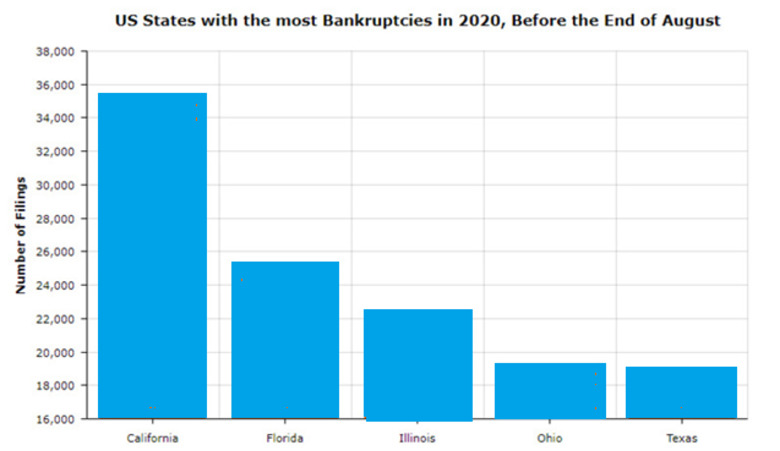 US states with the most bankruptcies chart.