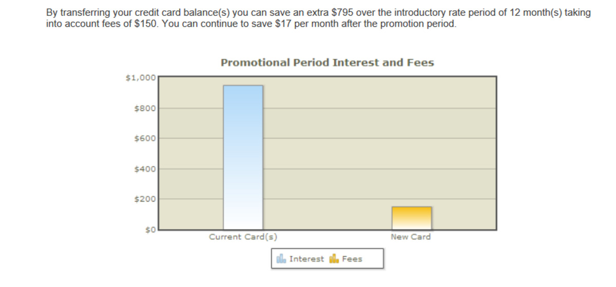 Promotional period interest and fees