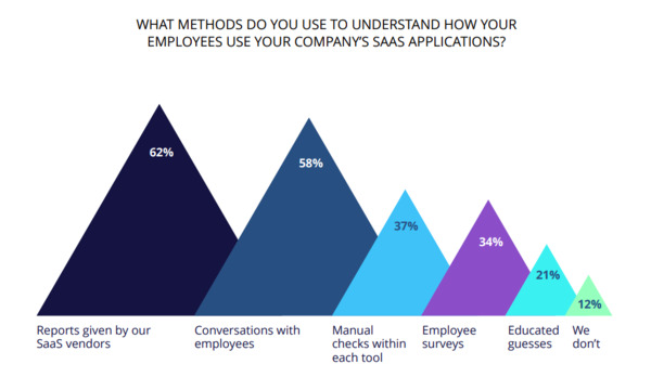 Methods used to understand how employees use SaaS applications.