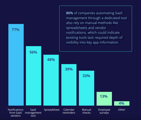 Chart showing SaaS management use.